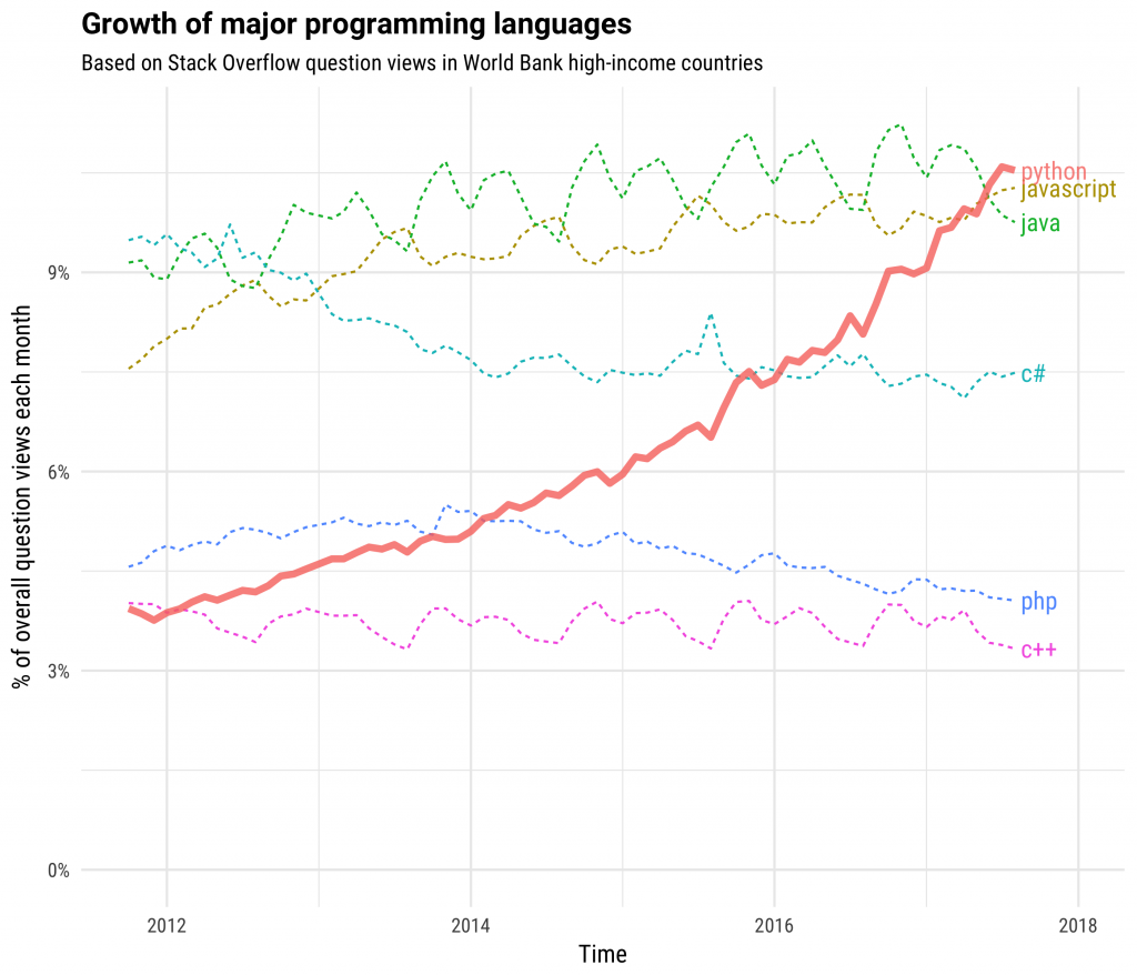 Впечатляющий рост Python