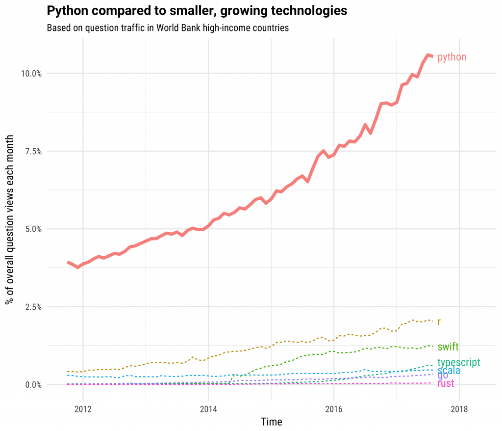 Сравнение Python с меньшими технологиями
