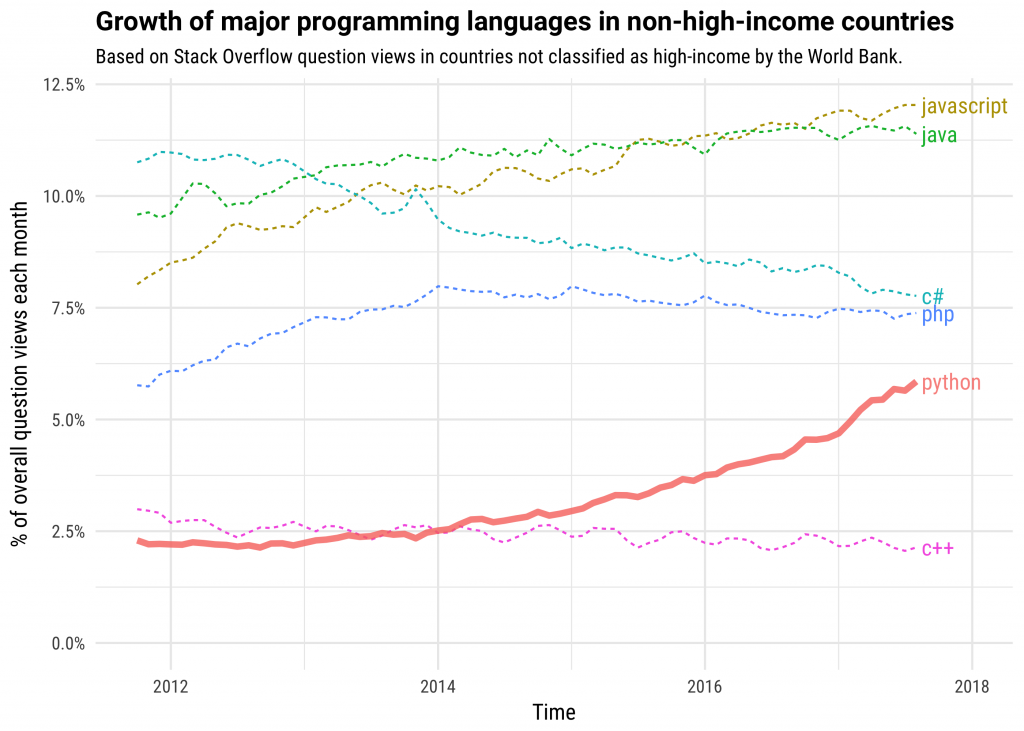 Рост популярности Python в не самых богатых странах