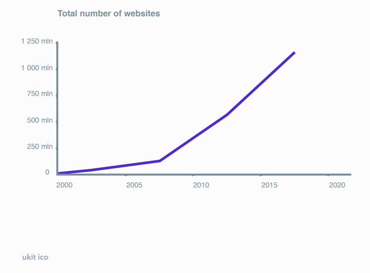 Количество веб-сайтов растет быстрее, чем количество пользователей Интернета. С учетом того, что только половина населения Земли имеет доступ к Интернету, а также наличия быстро растущих рынков Азии и Африка, фактические к концу 2000-х годов наблюдалось только 9 посетителей на каждом отдельном веб-сайте, сегодня же это соотношение составляет примерно 4: 1.