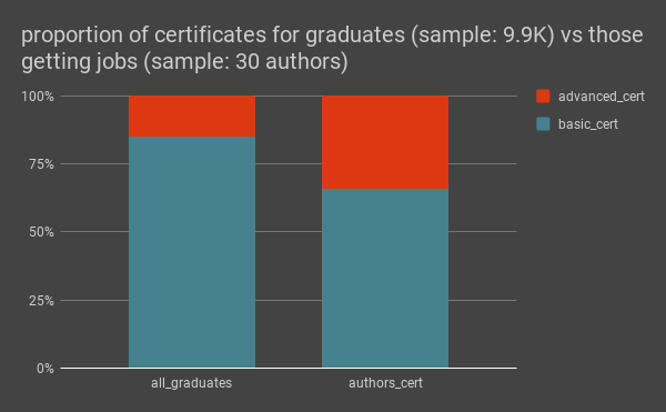 Пропорция выпускников с различными сертификатами