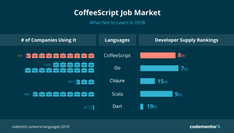 CoffeeScript на рунке труда