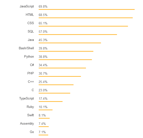 Результаты опроса Stack Overflow по популярности языков