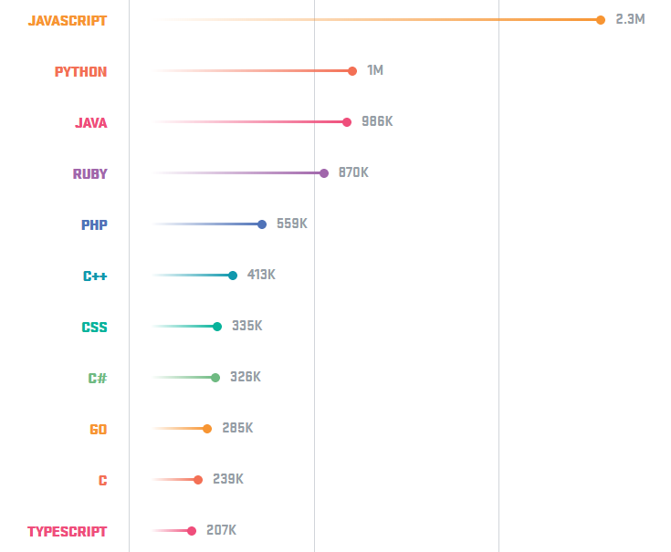 Диаграмма GitHub, показывающая популярность языков программирования