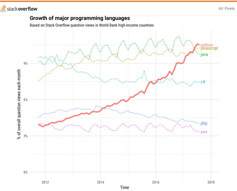 Диаграмма, показывающая невероятный рост Python
