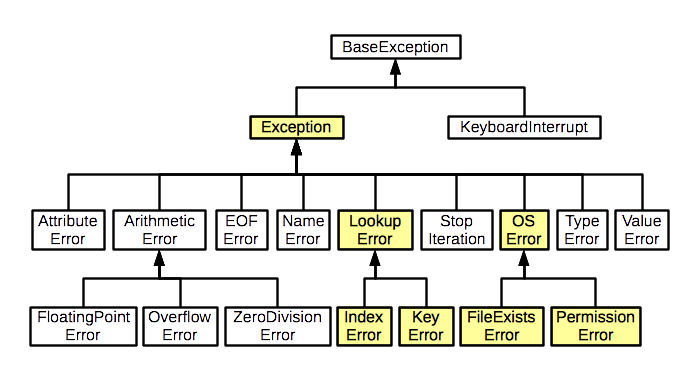 Python user exceptions