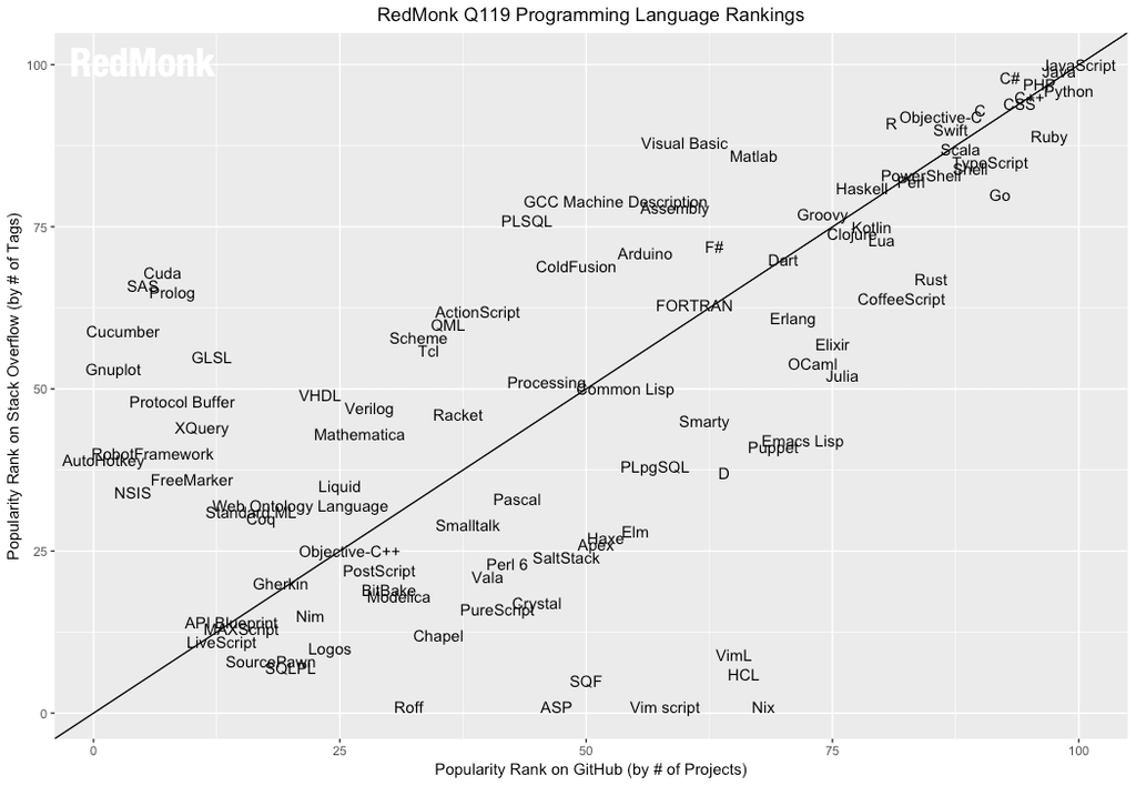 TypeScript и Kotlin имеют лучшие показатели роста