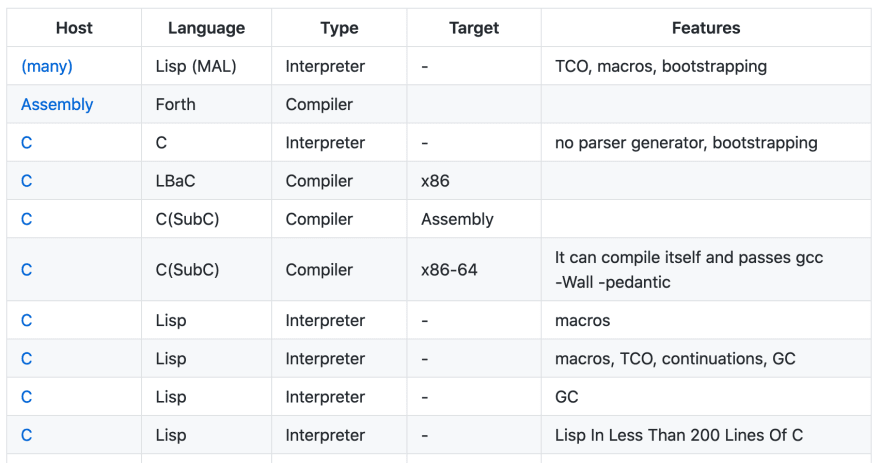 Скриншот страницы со списком туториалов по созданию языков программирования.